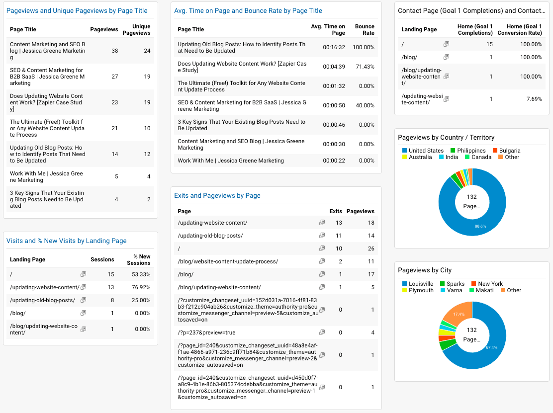 Content Marketing Dashboard